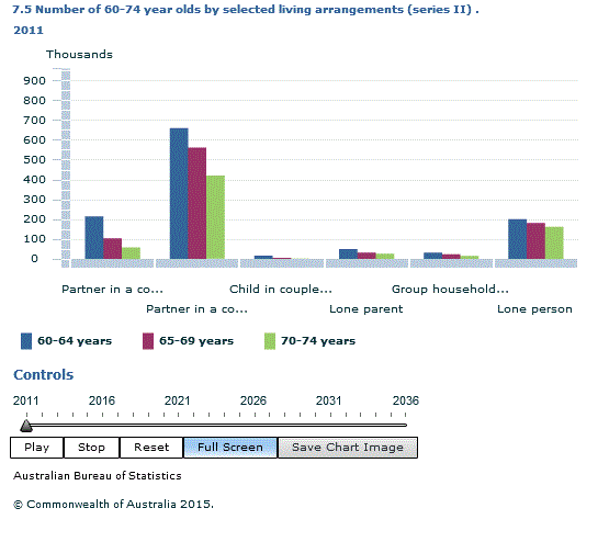 Graph Image for 7.5 Number of 60-74 year olds by selected living arrangements (series II) .